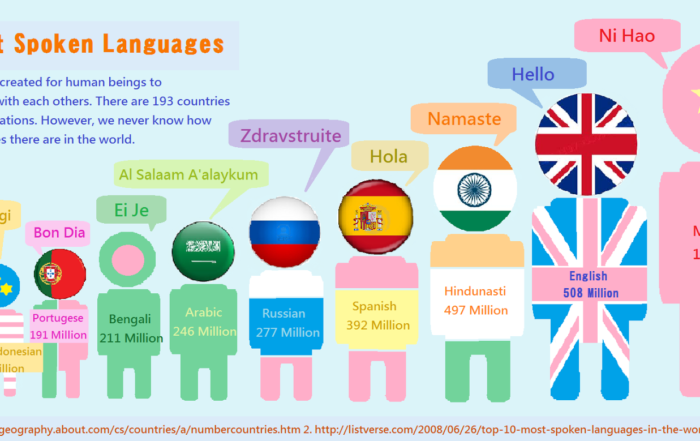 Widely spoken languages. Инфографика изучение иностранных языков.