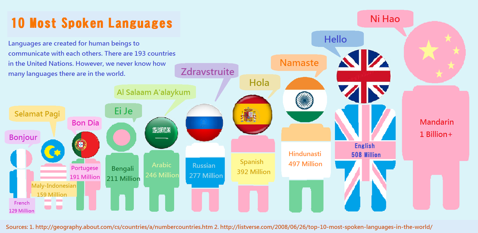 the most popular language in the world        <h3 class=
